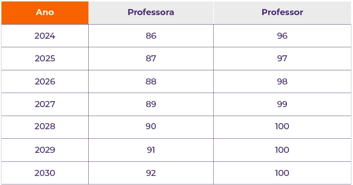 Tudo-sobre-aposentadoria-professores-tabela2.webp