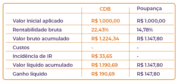 quanto-rende-mil-reais-no-cofrinho-bmg-tabela-2.webp