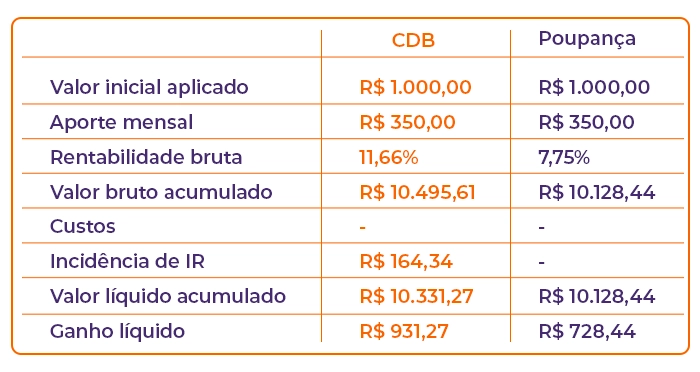 quanto-rende-mil-reais-no-cofrinho-bmg-tabela-3.webp