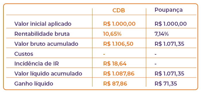 quanto-rende-mil-reais-no-cofrinho-bmg-tabela-1.webp